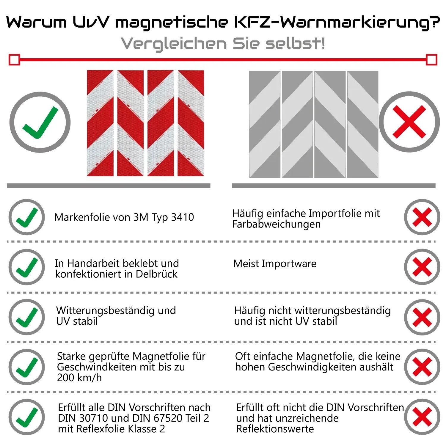 UvV Kfz-Warnmarkierung Magnet, Vergleich von 3M-Qualität vs. Importware, Baustellenabsicherung.